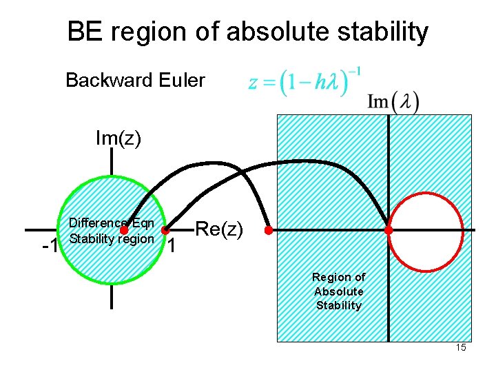 BE region of absolute stability Backward Euler Im(z) -1 Difference Eqn Stability region 1