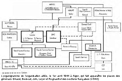 L’organigramme de l’organisation alliée, le 1 er avril 1944 à Alger, qui fait apparaître