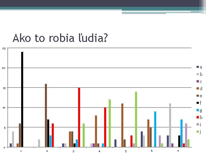 Ako to robia ľudia? 25 a 20 b c d 15 e f 10