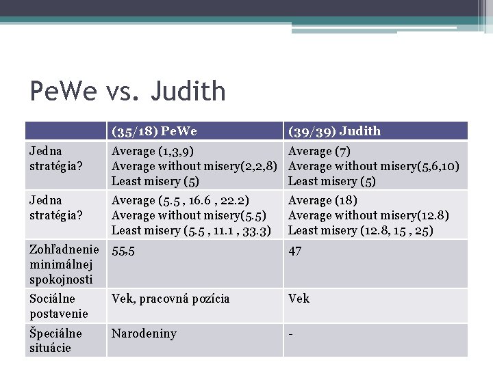 Pe. We vs. Judith (35/18) Pe. We (39/39) Judith Jedna stratégia? Average (1, 3,