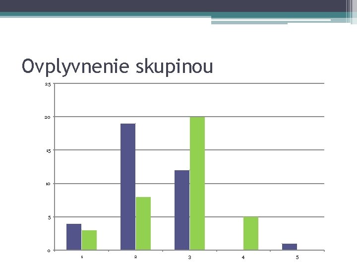 Ovplyvnenie skupinou 25 20 15 10 5 0 1 2 3 4 5 