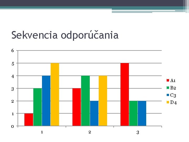 Sekvencia odporúčania 6 5 4 A 1 B 2 3 C 3 2 D