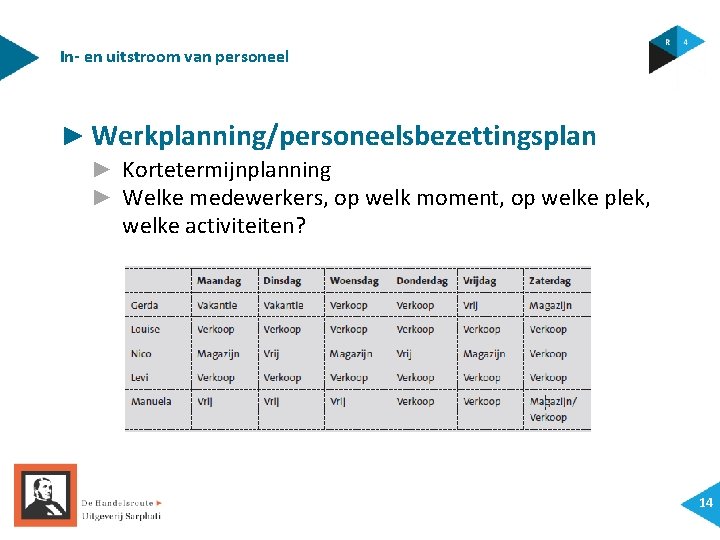 In- en uitstroom van personeel ► Werkplanning/personeelsbezettingsplan ► Kortetermijnplanning ► Welke medewerkers, op welk