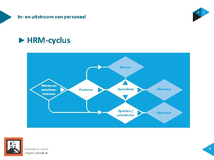 In- en uitstroom van personeel ► HRM-cyclus 5 