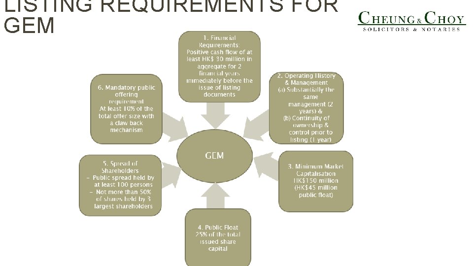 LISTING REQUIREMENTS FOR GEM 