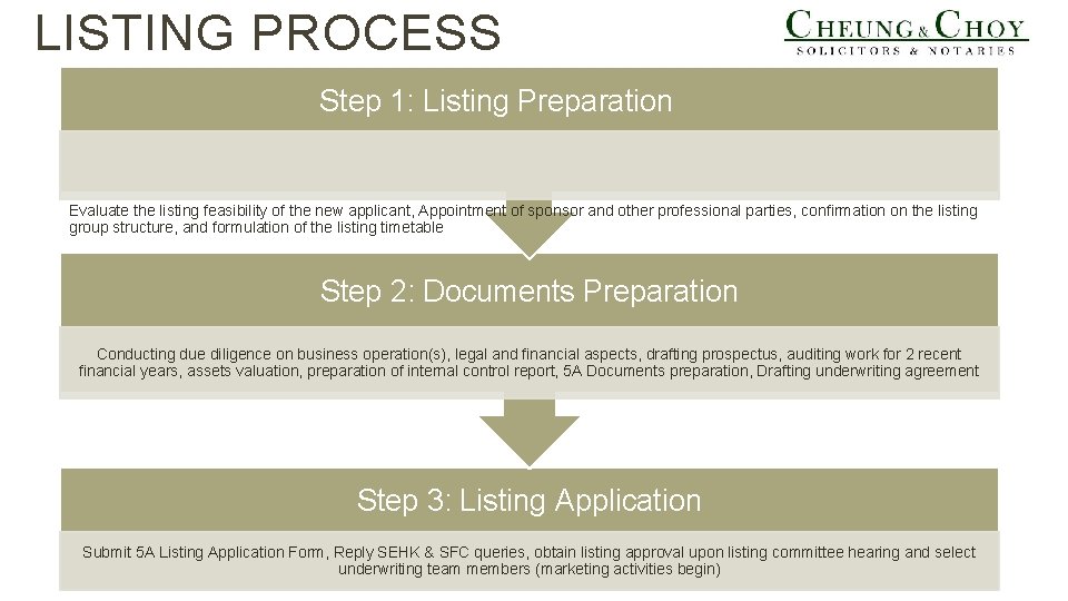 LISTING PROCESS Step 1: Listing Preparation Evaluate the listing feasibility of the new applicant,