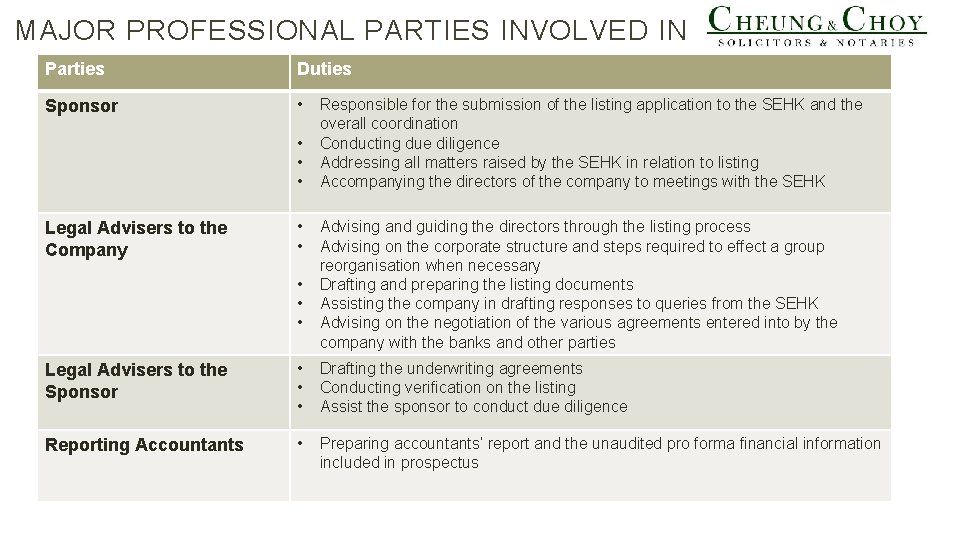 MAJOR PROFESSIONAL PARTIES INVOLVED IN LISTING Parties Duties Sponsor • • Legal Advisers to