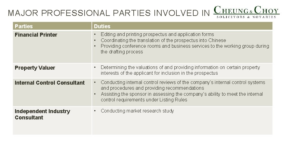 MAJOR PROFESSIONAL PARTIES INVOLVED IN LISTING Parties Duties Financial Printer • • • Editing