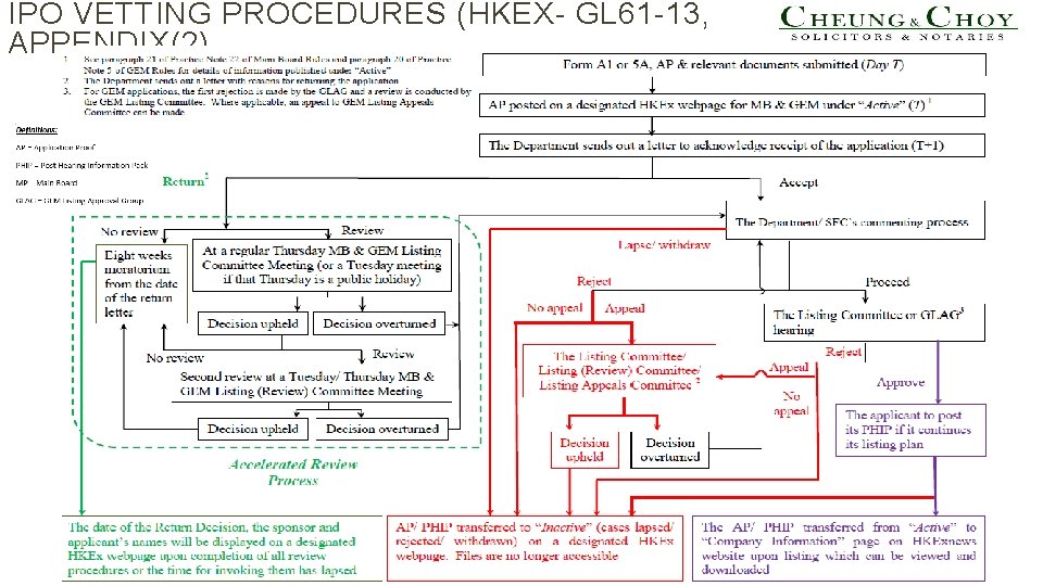 IPO VETTING PROCEDURES (HKEX- GL 61 -13, APPENDIX(2) 