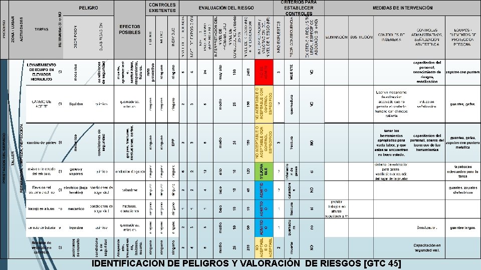 IDENTIFICACION DE PELIGROS Y VALORACIÓN DE RIESGOS [GTC 45] 