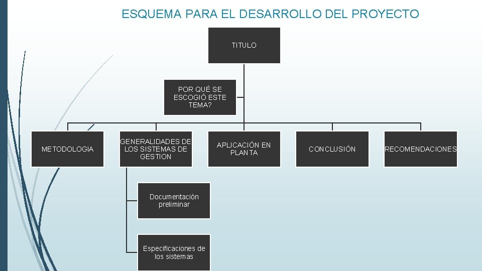 ESQUEMA PARA EL DESARROLLO DEL PROYECTO TITULO POR QUÉ SE ESCOGIÓ ESTE TEMA? METODOLOGIA