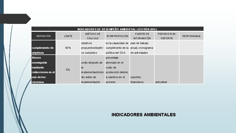 INDICADORES DE DESEMPEÑO AMBIENTAL: GESTIÓN (IDG) DEFINICIÓN cumplimiento de MÉTODO DE LÍMITE 90% objetivos