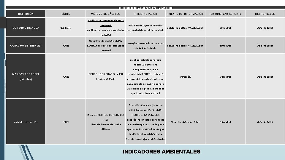 INDICADORES DE DESEMPEÑO AMBIENTAL: DE GESTIÓN (IDO) DEFINICIÓN LÍMITE MÉTODO DE CÁLCULO INTERPRETACIÓN FUENTE