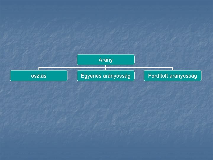 Arány osztás Egyenes arányosság Fordított arányosság 