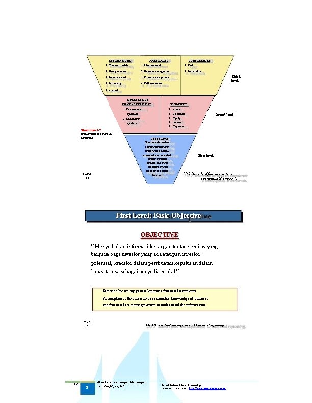 ASSUMPTIONS PRINCIPLES CONSTRAINTS 1. Economic entity 1. Measurement 1. Cost 2. Going concern 2.