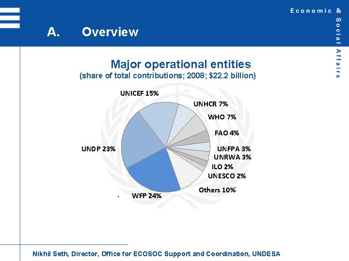 A. Overview Major operational entities (share of total contributions; 2008; $22. 2 billion) •