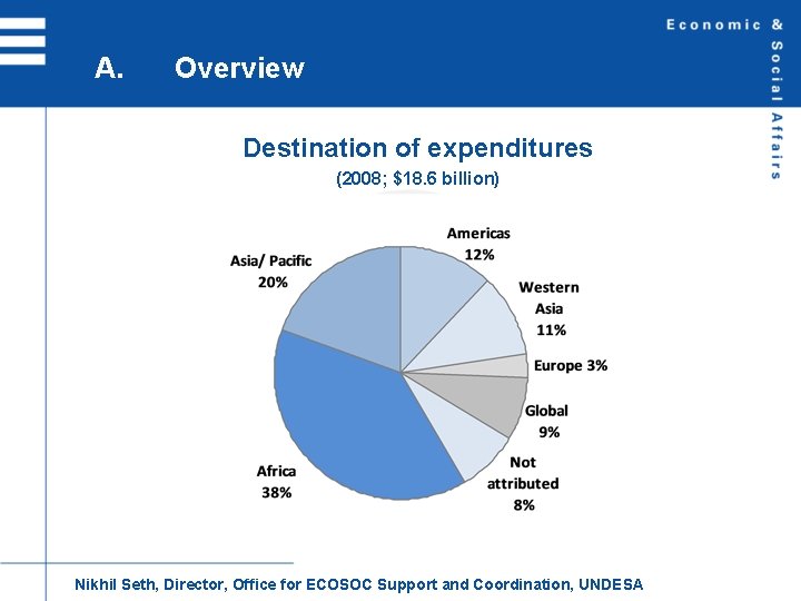 A. Overview Destination of expenditures (2008; $18. 6 billion) Nikhil Seth, Director, Office for