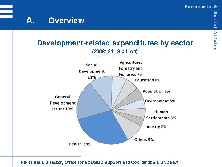 A. Overview Development-related expenditures by sector (2008; $11. 8 billion) Nikhil Seth, Director, Office