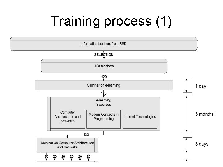 Training process (1) 