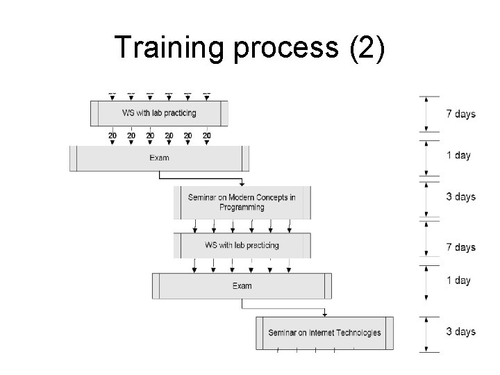 Training process (2) 