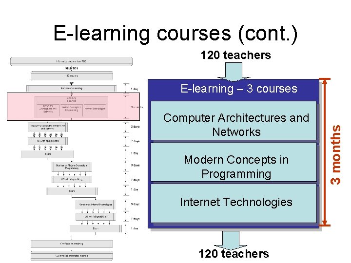E-learning courses (cont. ) 120 teachers Computer Architectures and Networks Modern Concepts in Programming
