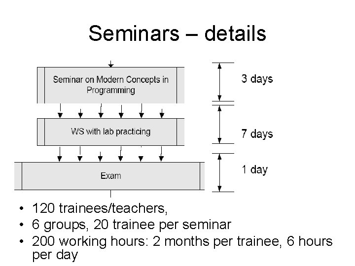 Seminars – details • 120 trainees/teachers, • 6 groups, 20 trainee per seminar •