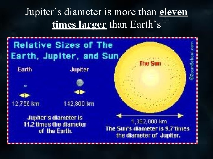 Jupiter’s diameter is more than eleven times larger than Earth’s 