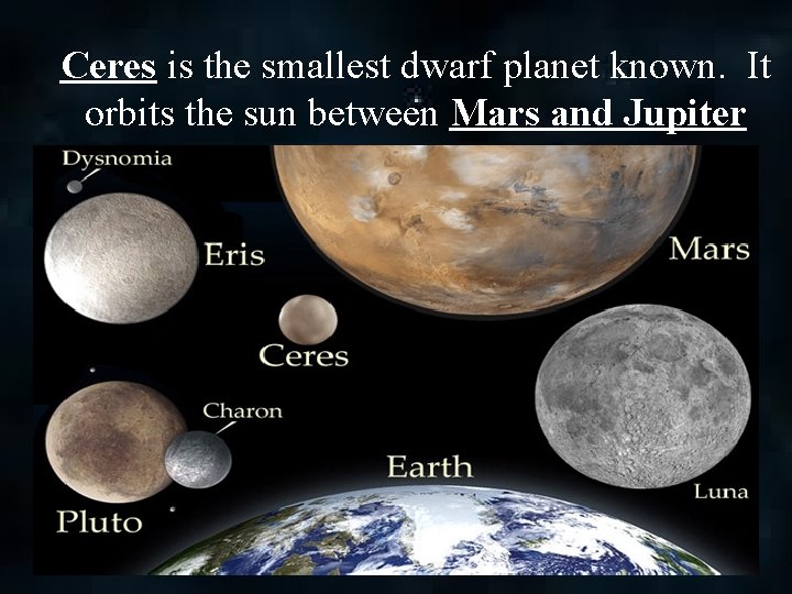 Ceres is the smallest dwarf planet known. It orbits the sun between Mars and