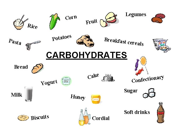 Corn Rice Legumes Fruit s Potatoe Pasta Breakfast cereals CARBOHYDRATES Bread e Cak Yogurt