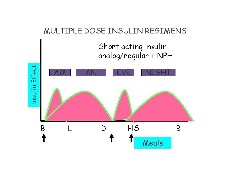 MULTIPLE DOSE INSULIN REGIMENS Insulin Effect Short acting insulin analog/regular + NPH AM B