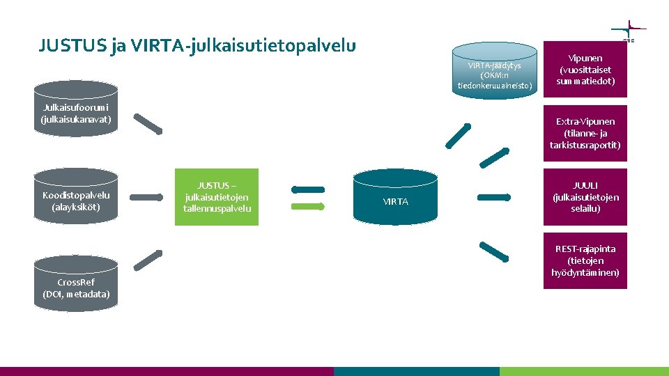 JUSTUS ja VIRTA-julkaisutietopalvelu VIRTA-jäädytys (OKM: n tiedonkeruuaineisto) Julkaisufoorumi (julkaisukanavat) Koodistopalvelu (alayksiköt) Cross. Ref (DOI,