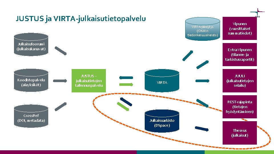 JUSTUS ja VIRTA-julkaisutietopalvelu VIRTA-jäädytys (OKM: n tiedonkeruuaineisto) Julkaisufoorumi (julkaisukanavat) Koodistopalvelu (alayksiköt) Cross. Ref (DOI,