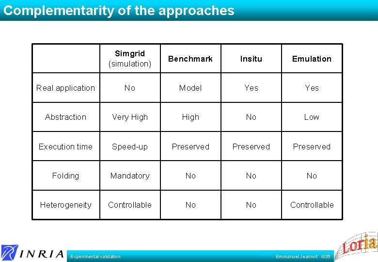 Complementarity of the approaches Simgrid (simulation) Benchmark Insitu Emulation Real application No Model Yes