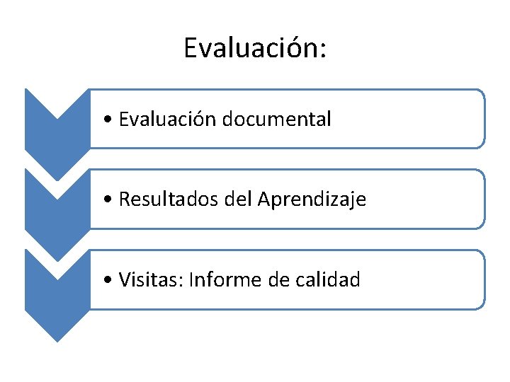 Evaluación: • Evaluación documental • Resultados del Aprendizaje • Visitas: Informe de calidad 