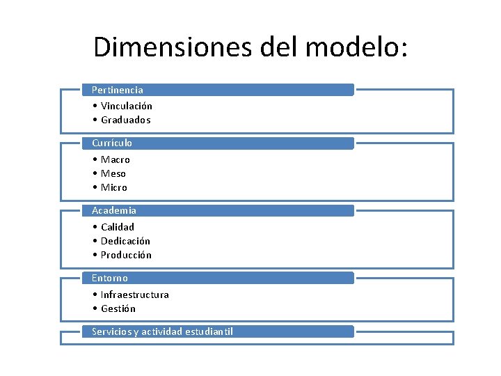 Dimensiones del modelo: Pertinencia • Vinculación • Graduados Currículo • Macro • Meso •