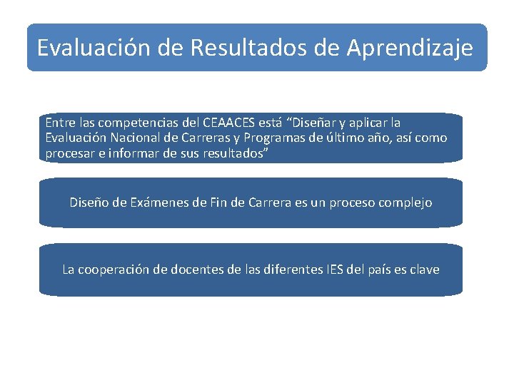 Evaluación de Resultados de Aprendizaje Entre las competencias del CEAACES está “Diseñar y aplicar