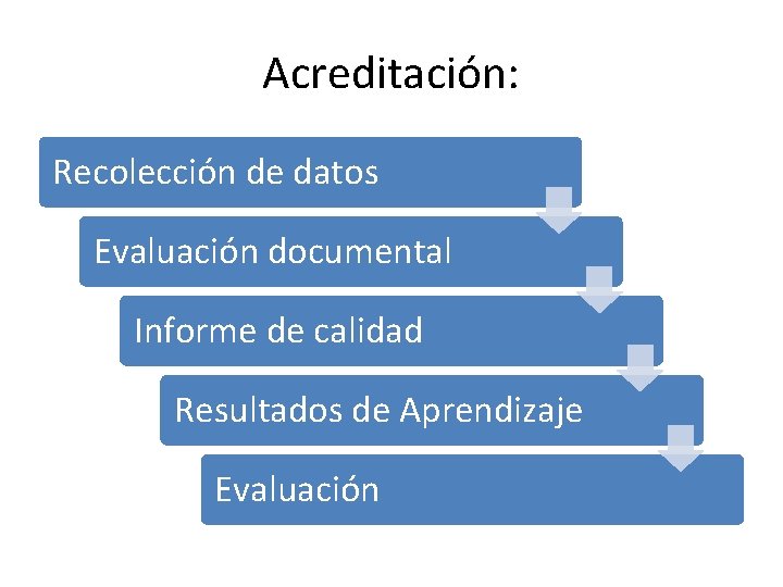 Acreditación: Recolección de datos Evaluación documental Informe de calidad Resultados de Aprendizaje Evaluación 