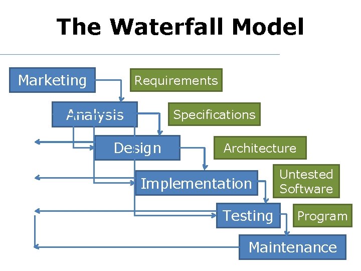 The Waterfall Model Marketing Requirements Analysis Specifications Design Architecture Implementation Testing Untested Software Program