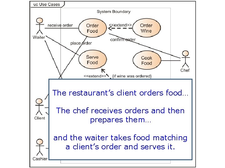 The restaurant’s client orders food… The chef receives orders and then prepares them… and