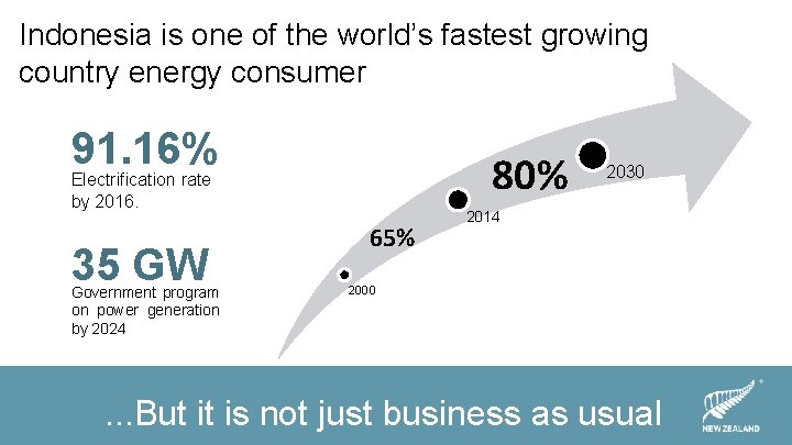 Indonesia is one of the world’s fastest growing country energy consumer 91. 16% 80% Indonesia is one of the world’s fastest growing country energy consumer 91. 16% 80%