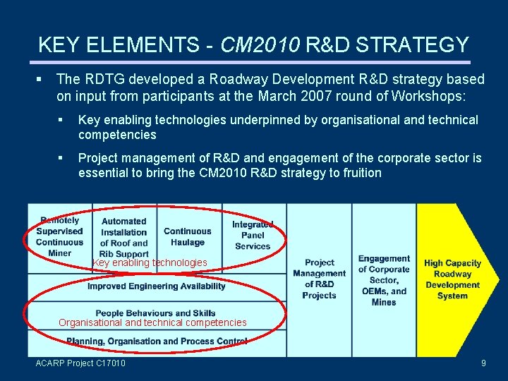 KEY ELEMENTS - CM 2010 R&D STRATEGY The RDTG developed a Roadway Development R&D