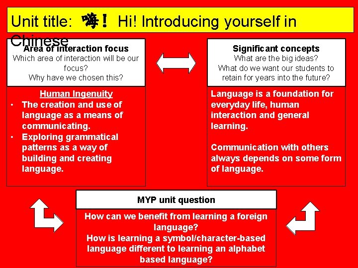 Unit title: 嗨！Hi! Introducing yourself in Chinese Area of interaction focus Significant concepts Which