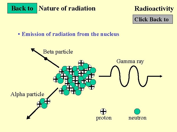 Back to Nature of radiation Radioactivity Click Back to • Emission of radiation from