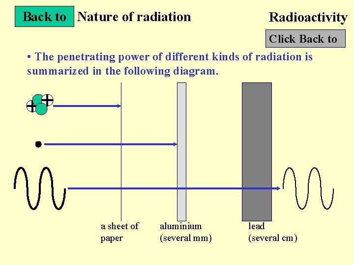 Back to Nature of radiation Radioactivity Click Back to • The penetrating power of