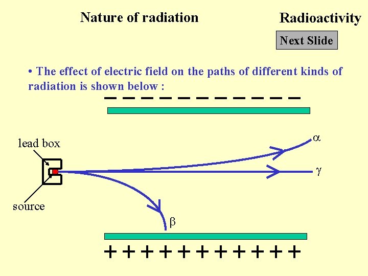 Nature of radiation Radioactivity Next Slide • The effect of electric field on the