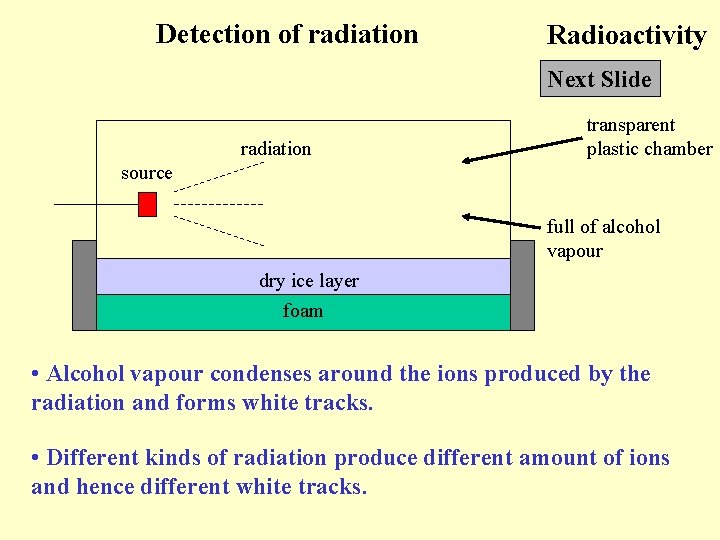 Detection of radiation Radioactivity Next Slide radiation transparent plastic chamber source full of alcohol