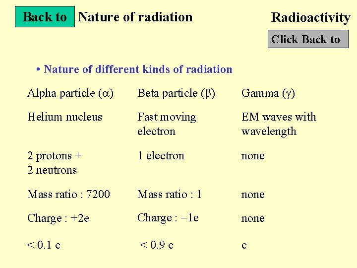 Back to Nature of radiation Radioactivity Click Back to • Nature of different kinds