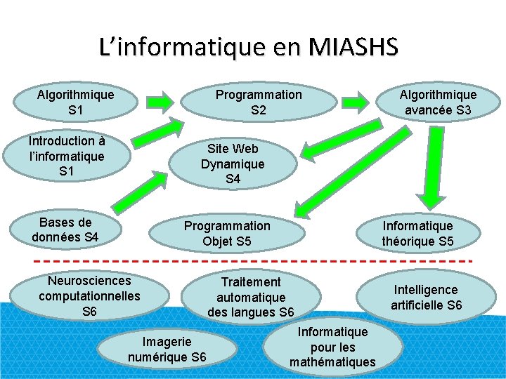 L’informatique en MIASHS Algorithmique S 1 Programmation S 2 Introduction à l’informatique S 1