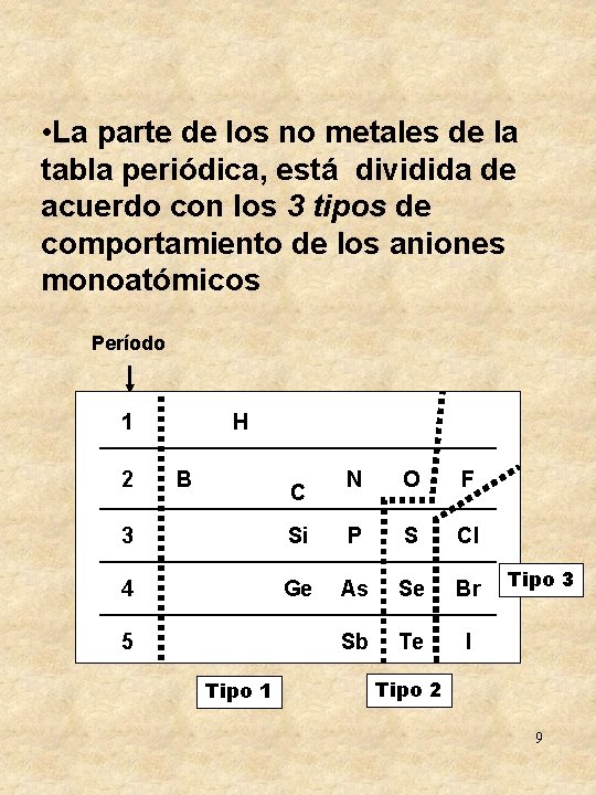  • La parte de los no metales de la tabla periódica, está dividida