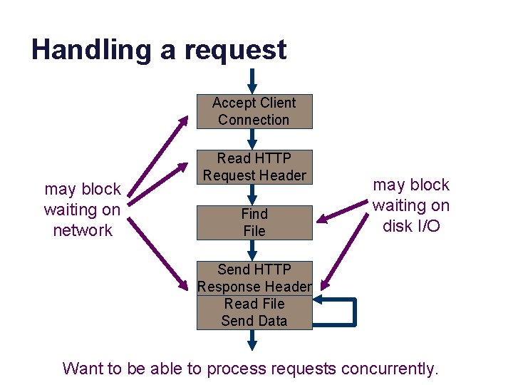 Handling a request Accept Client Connection may block waiting on network Read HTTP Request